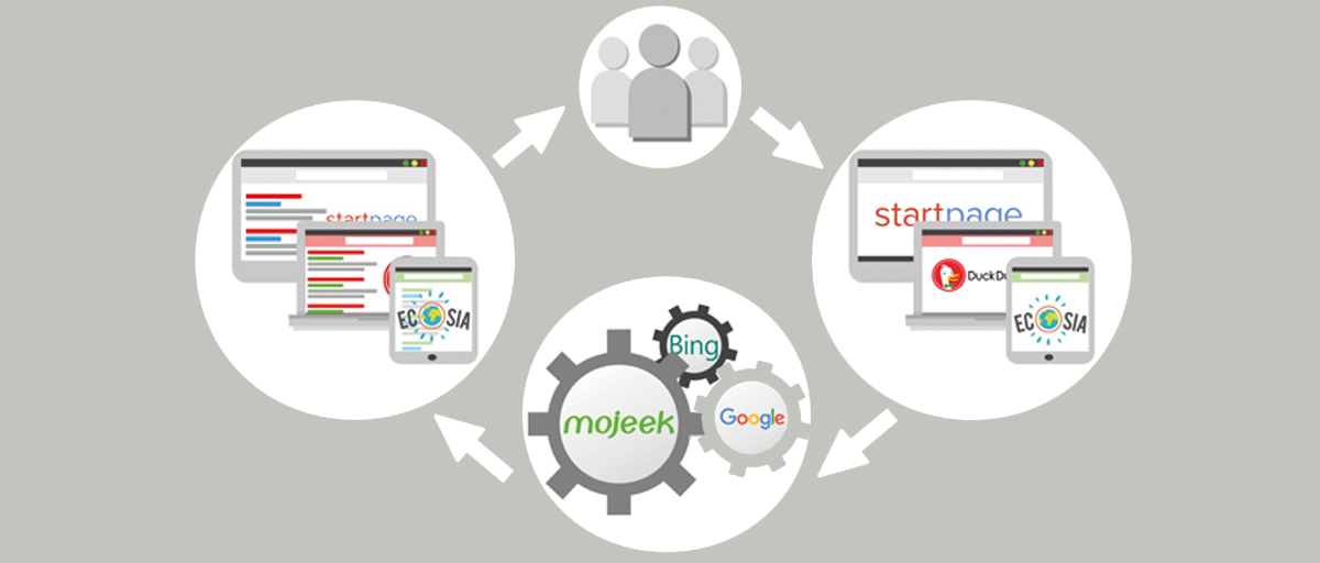 a picture showing difference between Mojeek, a crawler-index search engine, and metasearch options like DuckDuckGo and Startpage