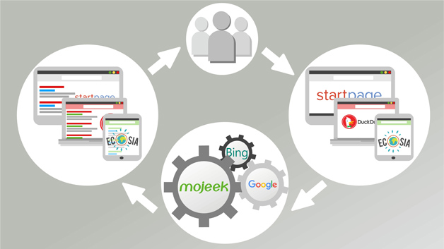 Diagram showing how metasearch engines work