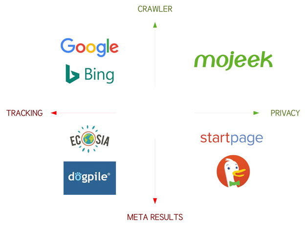Diagram showing different search engine types