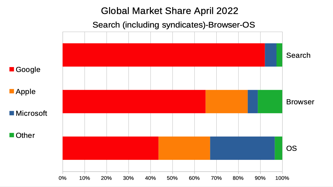 global market share for OS, browser and search