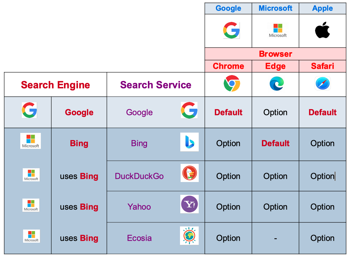 Google, Apple and Microsoft browser search choices