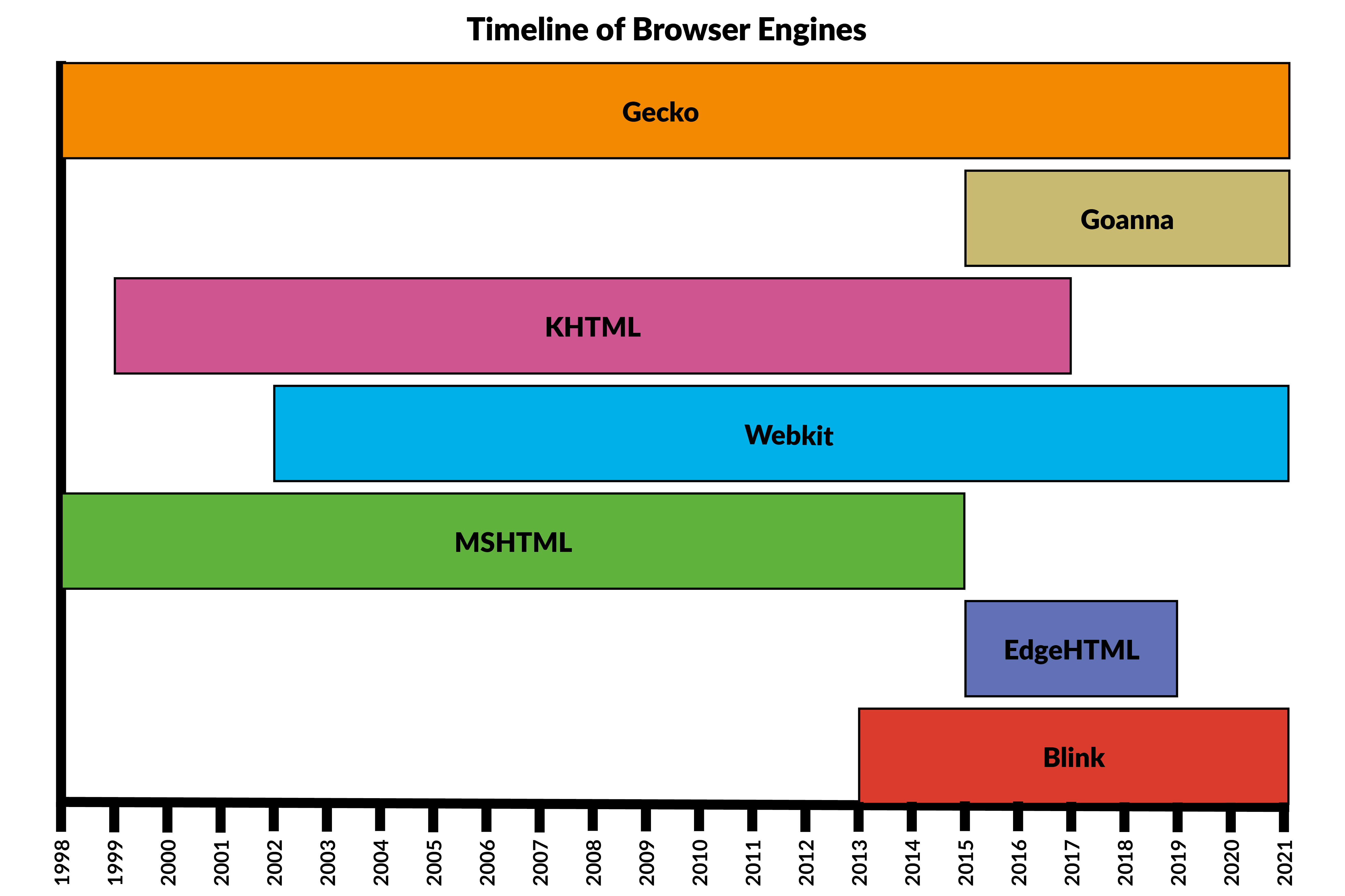 A diagram showing when the available browser engines came into being, featuring KHTML, EdgeHTML, MSHTML, Gecko, Goanna, Blink , and WebKit