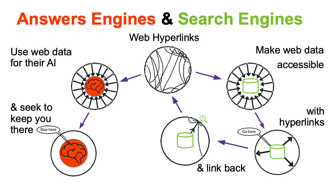A diagram showing the difference between answer engines and search engines, answer engines follow web hyperlinks, use web data for their AI, and then seek to keep you where they give answers, whereas search engines use hyperlinks to make web data accessible through hyperlinks, linking back to the places they've been to gather these data