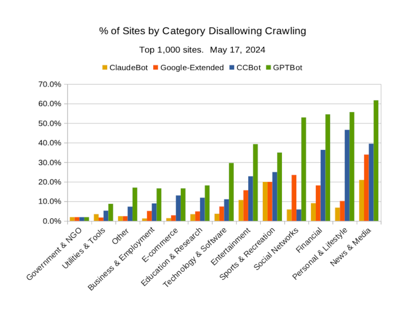 A graph of the percentage of sites disallowing crawling by category of the top 1,000 sites, from May 17 2024. It shows that GPTBot, followed by CCBot, Google-Extended, and then ClaudeBot, is the most blocked. From left to right, starting with the site category that blocks the least, we have: Government & NGO, Utilities & Tools, Other, Business & Employment, E-Commerce, Education & Research, Technology & Software, Entertainment, Sports & Recreation, Social Networks, Financial, Personal & Lifestyle, and News & Media