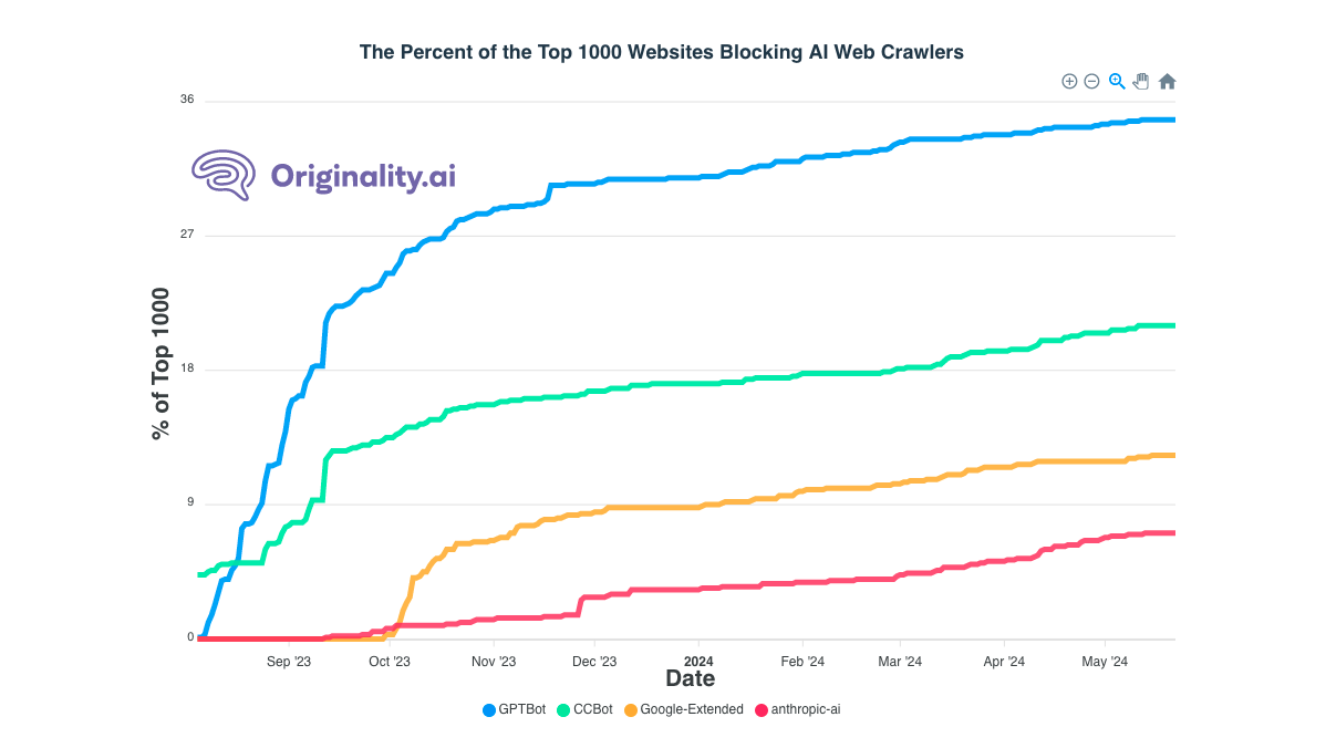 originiality.ai's graph showing the AI-related bots that are blocked by the top 1,000 websites, there is a rise for nearly all of them (GPTBot, CCBot, Google-Extended) through September and October 2023, Anthropic's bot does not start to be blocked until later, nearer December. They are blocked, most to least in this order: GPTBot, CCBot, Google-Extended, then Anthropic, with GPTBot being blocked considerably more than the next-most-blocked bot