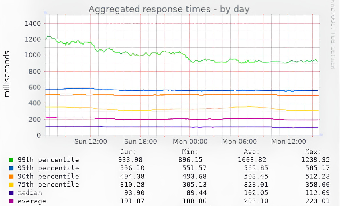 Graph showing aggregated response times by day for Mojeek, the median response time is around 100ms, and 75% of queries have a response time of around 300ms or less.